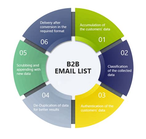b2b email lists+processes